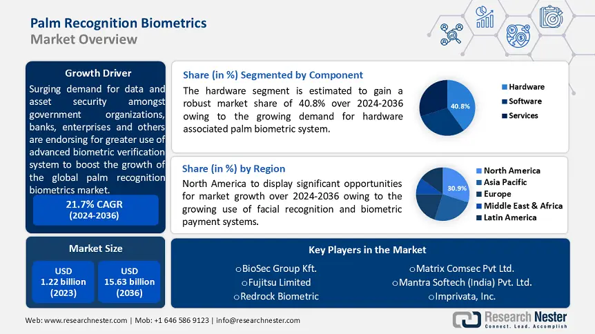 Palm Recognition Biometrics Market Share